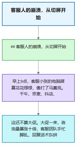 把客服日常工作拆开看，三大难题几乎没法靠加人解决。