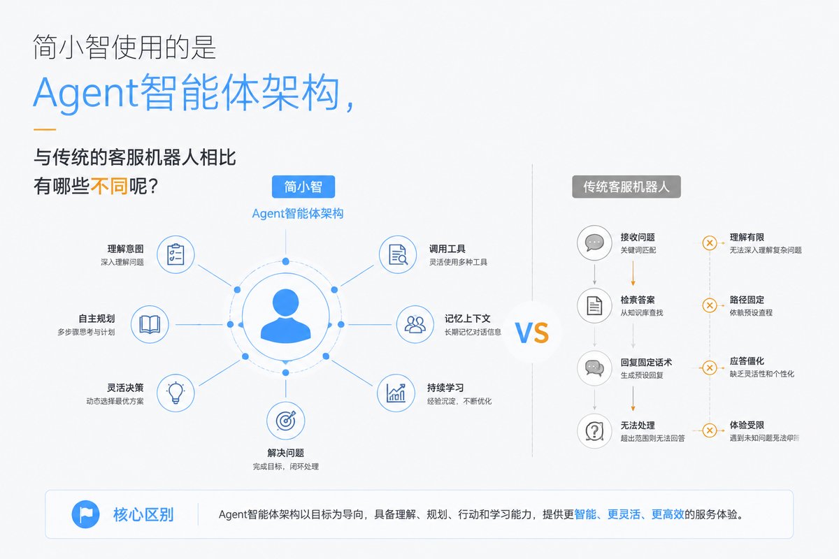 简小智使用的是Agent智能体架构,与传统的客服机器人相比有哪些不同呢?