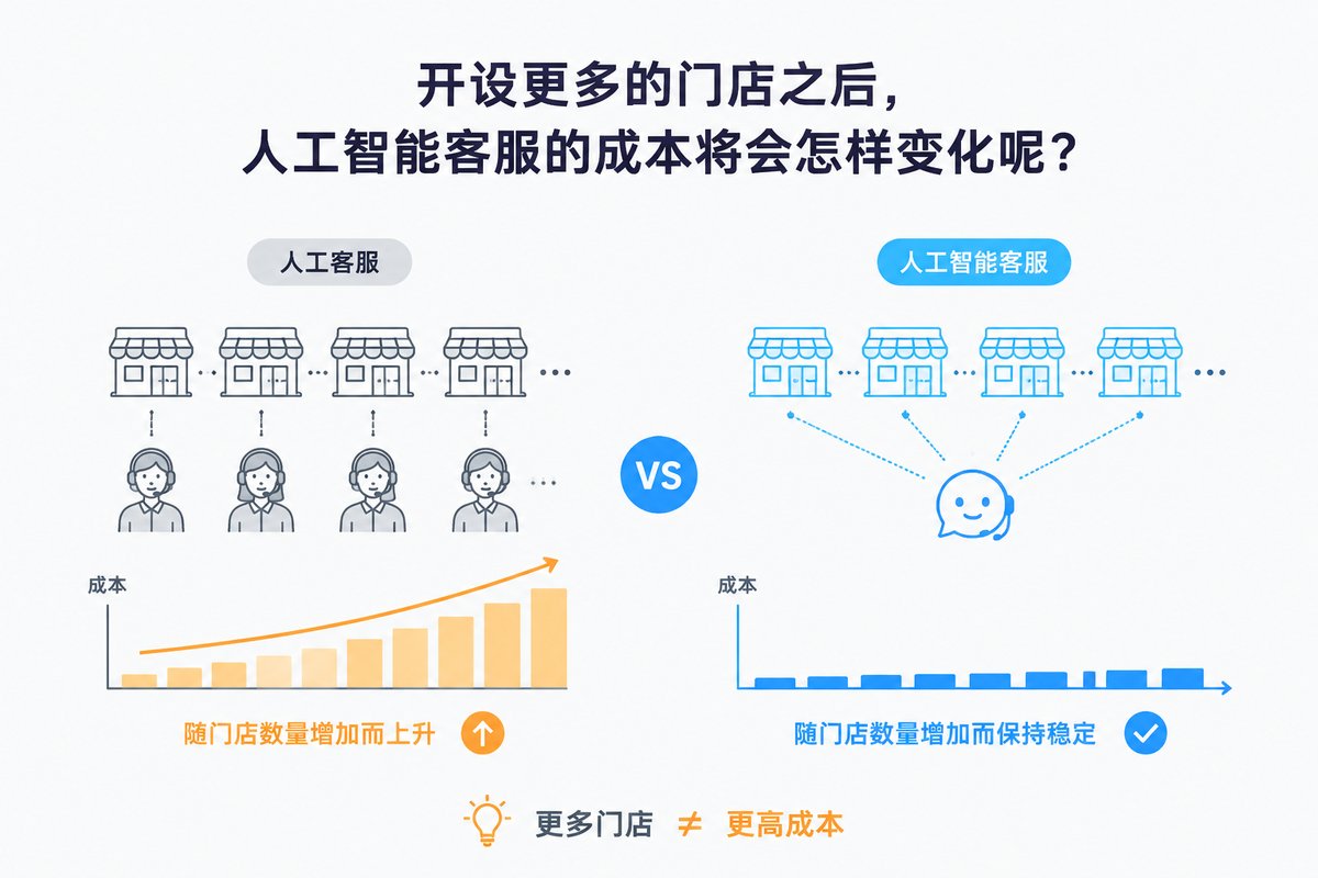 开设更多的门店之后，人工智能客服的成本将会怎样变化呢？