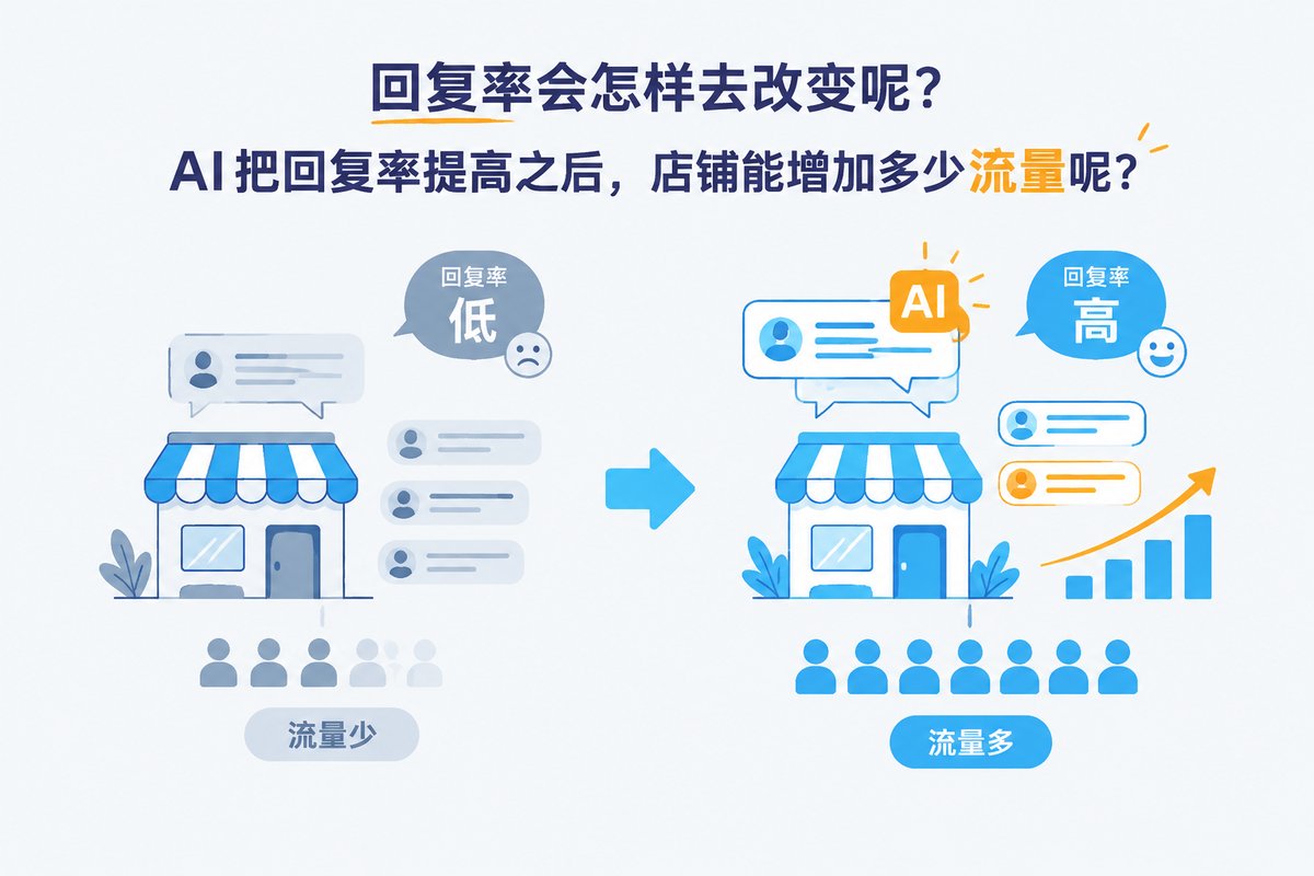 回复率会怎样去改变呢？AI把回复率提高之后，店铺能增加多少流量呢？